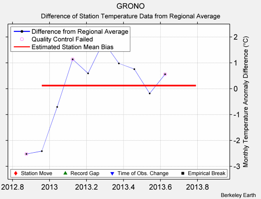 GRONO difference from regional expectation