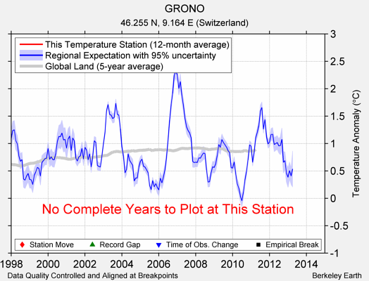 GRONO comparison to regional expectation