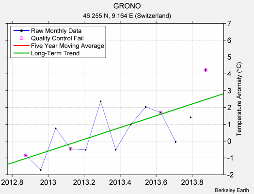 GRONO Raw Mean Temperature