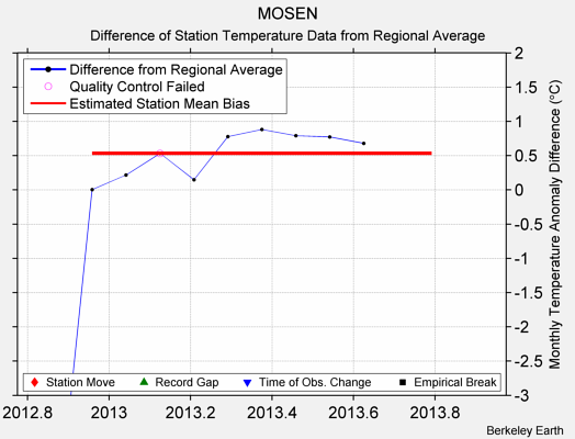 MOSEN difference from regional expectation