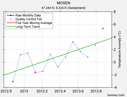 MOSEN Raw Mean Temperature