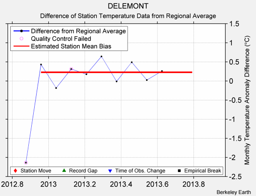 DELEMONT difference from regional expectation