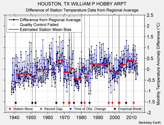 HOUSTON, TX WILLIAM P HOBBY ARPT difference from regional expectation