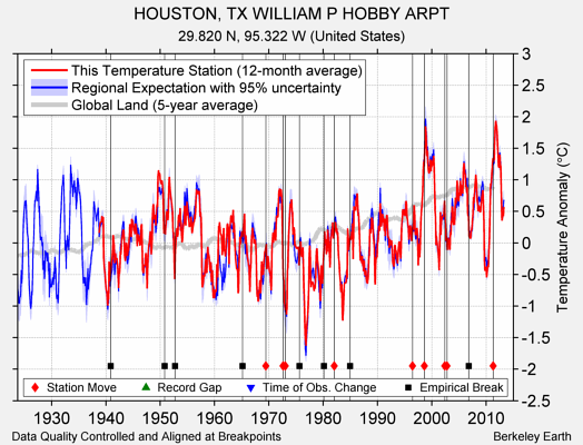 HOUSTON, TX WILLIAM P HOBBY ARPT comparison to regional expectation