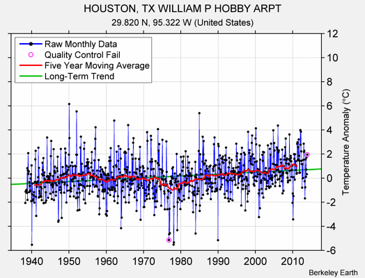 HOUSTON, TX WILLIAM P HOBBY ARPT Raw Mean Temperature