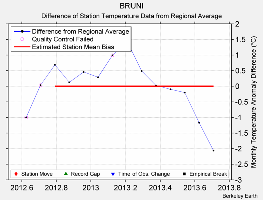 BRUNI difference from regional expectation