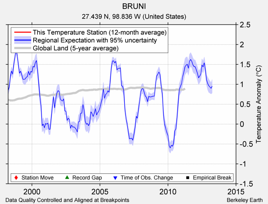 BRUNI comparison to regional expectation