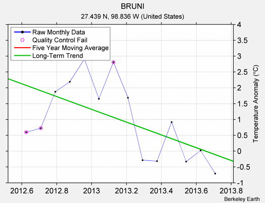 BRUNI Raw Mean Temperature