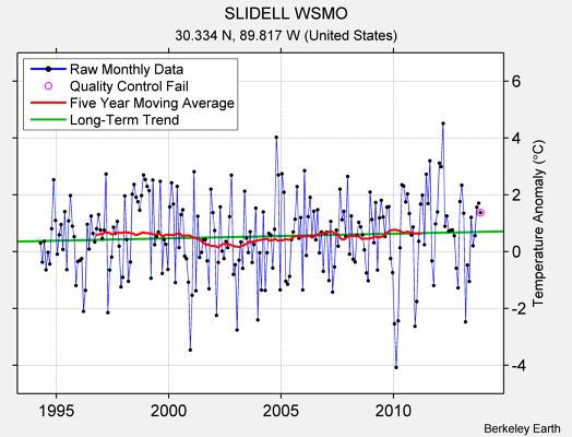 SLIDELL WSMO Raw Mean Temperature