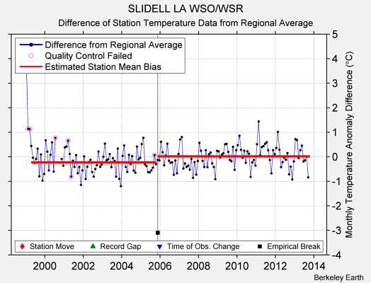 SLIDELL LA WSO/WSR difference from regional expectation