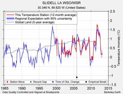 SLIDELL LA WSO/WSR comparison to regional expectation