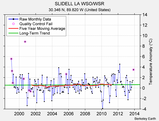 SLIDELL LA WSO/WSR Raw Mean Temperature