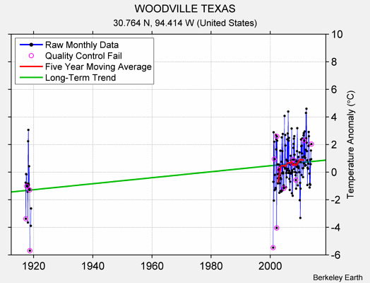 WOODVILLE TEXAS Raw Mean Temperature