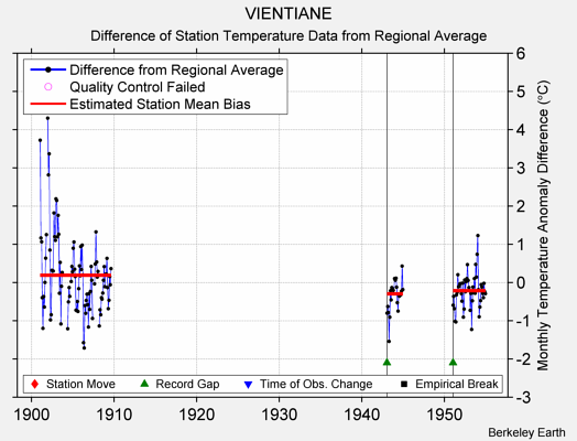 VIENTIANE difference from regional expectation