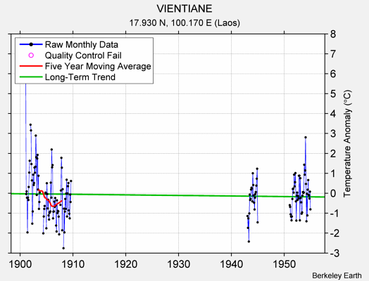 VIENTIANE Raw Mean Temperature