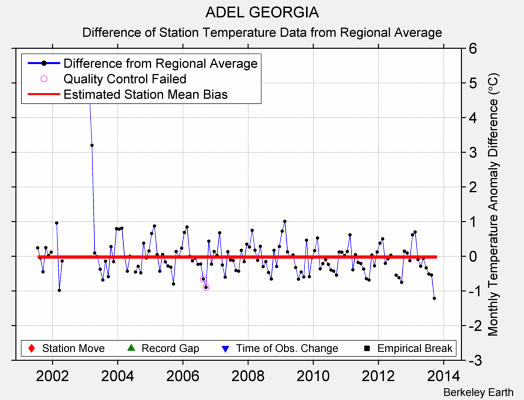 ADEL GEORGIA difference from regional expectation