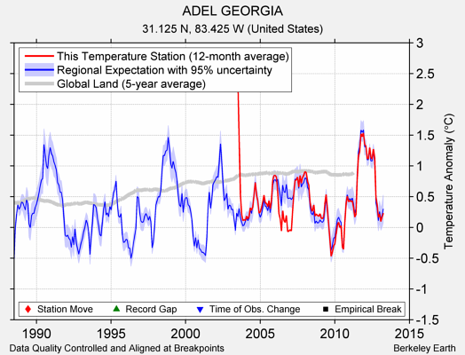 ADEL GEORGIA comparison to regional expectation