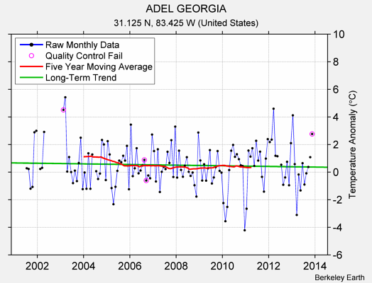 ADEL GEORGIA Raw Mean Temperature