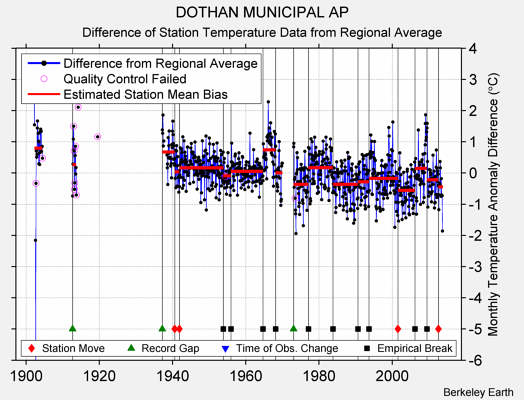 DOTHAN MUNICIPAL AP difference from regional expectation