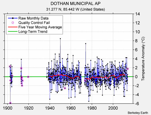 DOTHAN MUNICIPAL AP Raw Mean Temperature