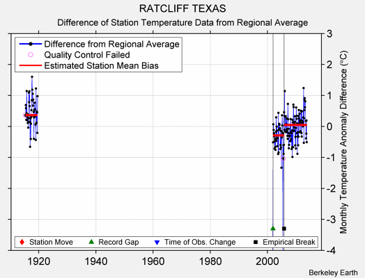 RATCLIFF TEXAS difference from regional expectation