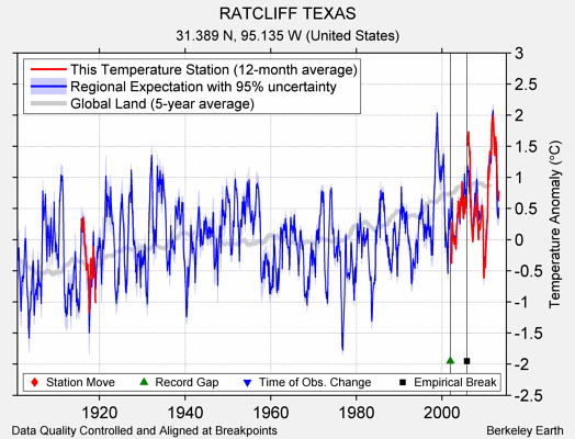 RATCLIFF TEXAS comparison to regional expectation