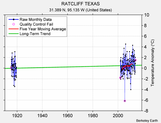 RATCLIFF TEXAS Raw Mean Temperature