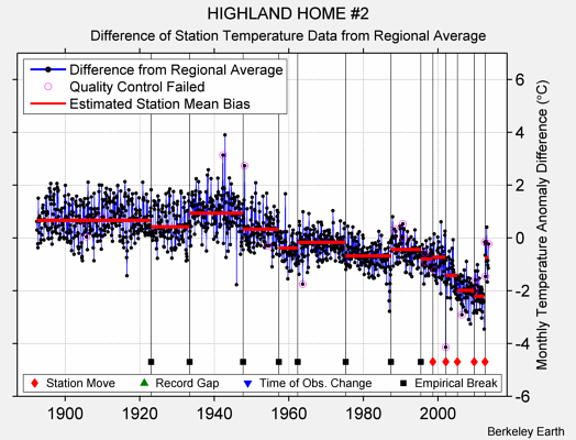 HIGHLAND HOME #2 difference from regional expectation