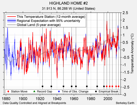 HIGHLAND HOME #2 comparison to regional expectation