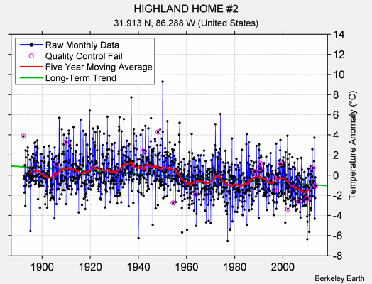 HIGHLAND HOME #2 Raw Mean Temperature