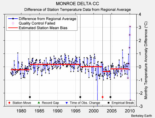 MONROE DELTA CC difference from regional expectation