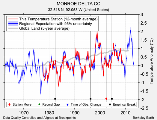 MONROE DELTA CC comparison to regional expectation