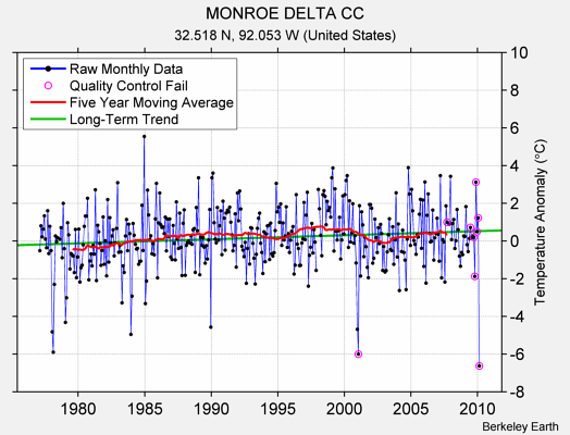 MONROE DELTA CC Raw Mean Temperature