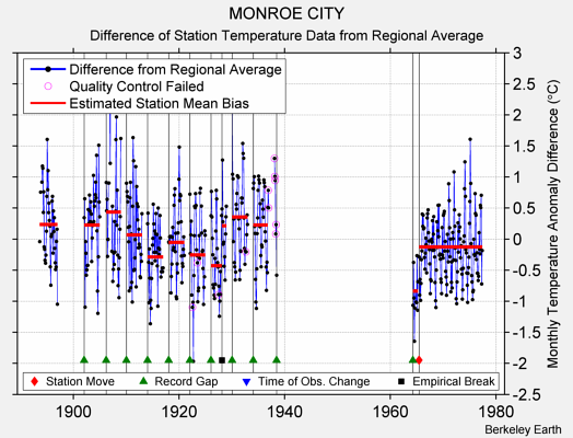 MONROE CITY difference from regional expectation