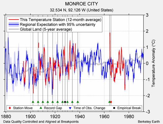 MONROE CITY comparison to regional expectation