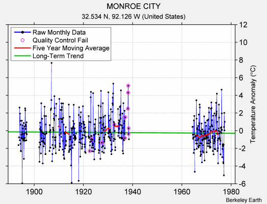 MONROE CITY Raw Mean Temperature