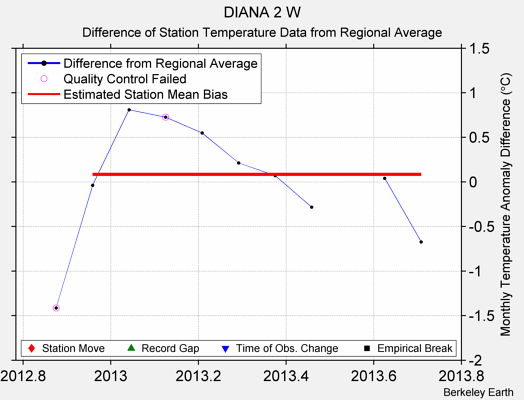 DIANA 2 W difference from regional expectation