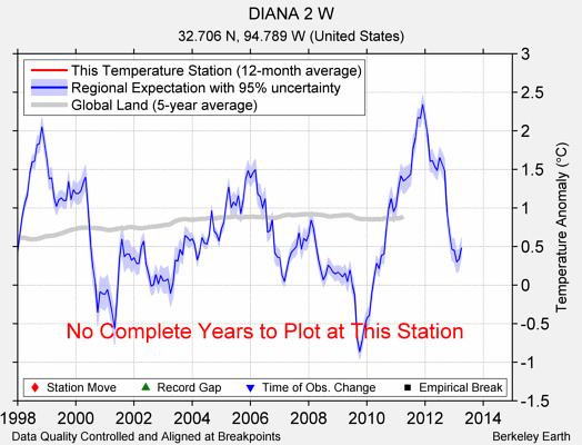 DIANA 2 W comparison to regional expectation