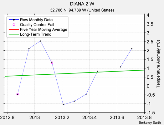 DIANA 2 W Raw Mean Temperature