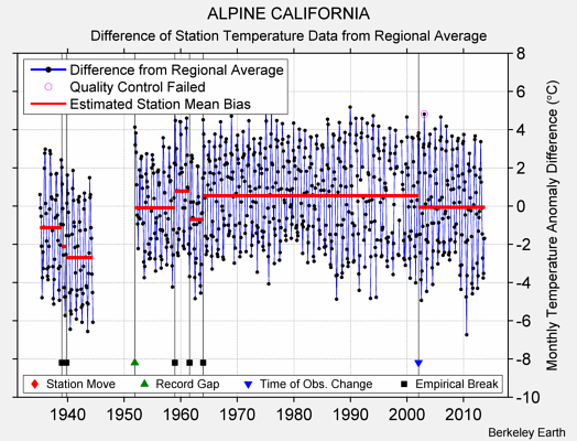 ALPINE CALIFORNIA difference from regional expectation