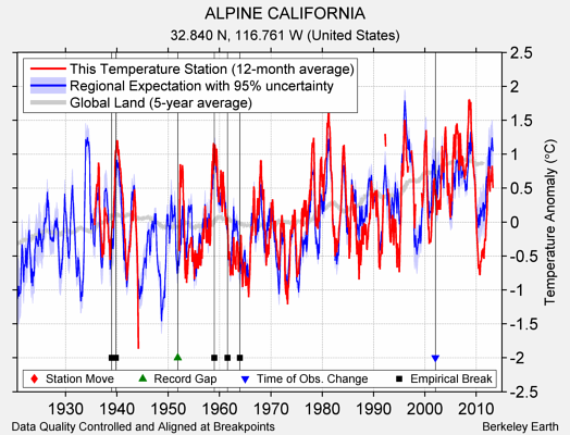 ALPINE CALIFORNIA comparison to regional expectation