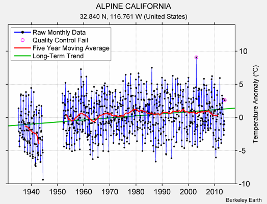 ALPINE CALIFORNIA Raw Mean Temperature