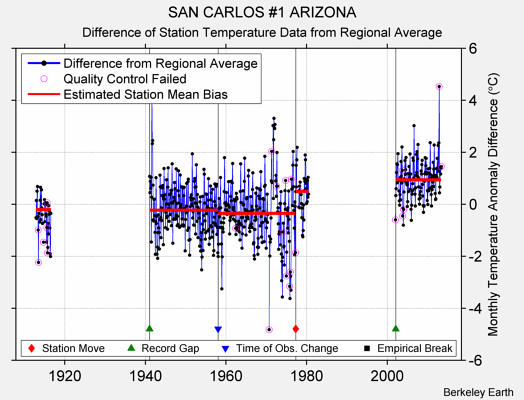 SAN CARLOS #1 ARIZONA difference from regional expectation