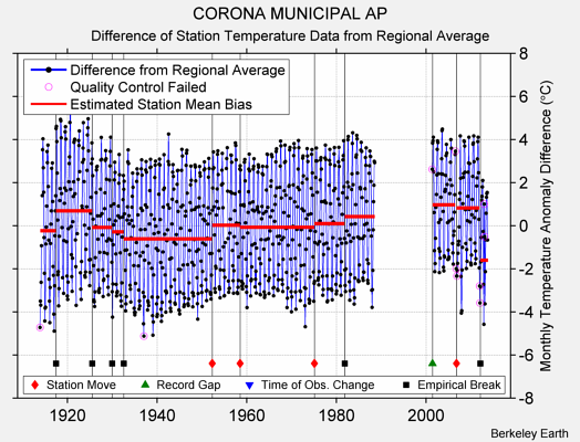 CORONA MUNICIPAL AP difference from regional expectation