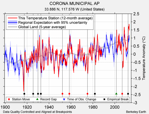 CORONA MUNICIPAL AP comparison to regional expectation