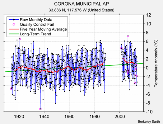 CORONA MUNICIPAL AP Raw Mean Temperature