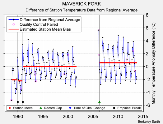 MAVERICK FORK difference from regional expectation