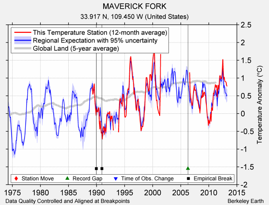 MAVERICK FORK comparison to regional expectation