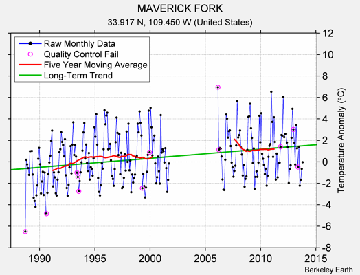 MAVERICK FORK Raw Mean Temperature