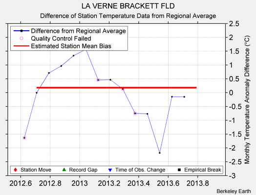 LA VERNE BRACKETT FLD difference from regional expectation